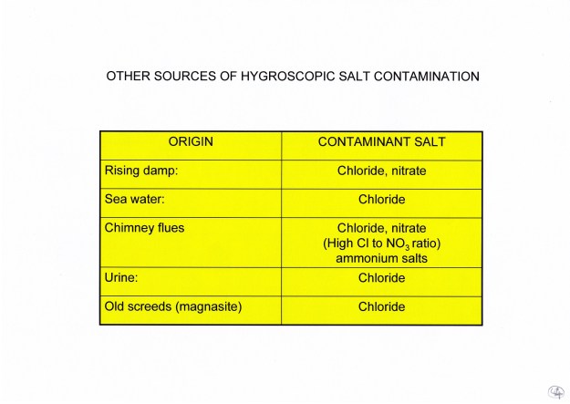 HYGROSCOPIC SALT CONTAMINATION