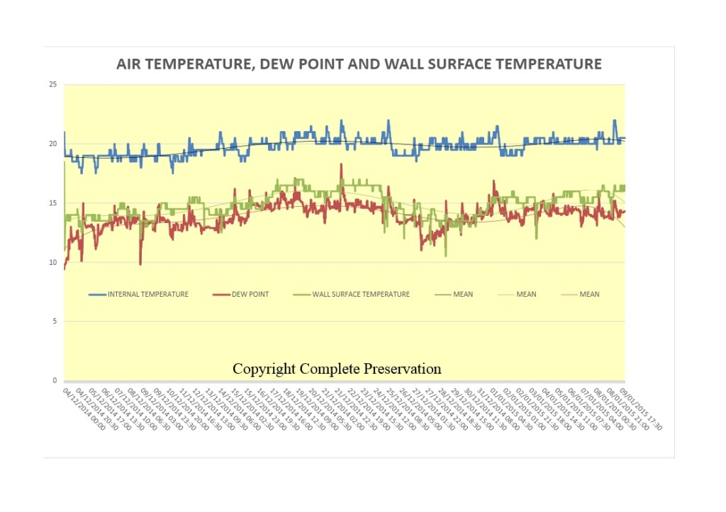 BLOG AIR TEMP, DEW POINT AND SURFACE TEMPERATURE