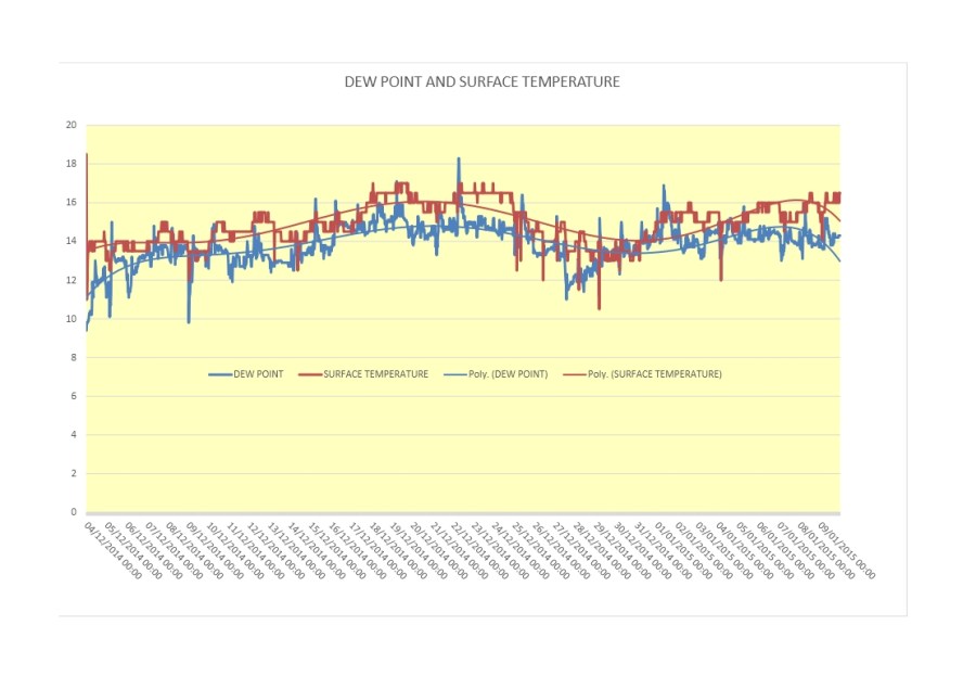 BLOG DEW POINT AND SURFACE TEMPERATURE