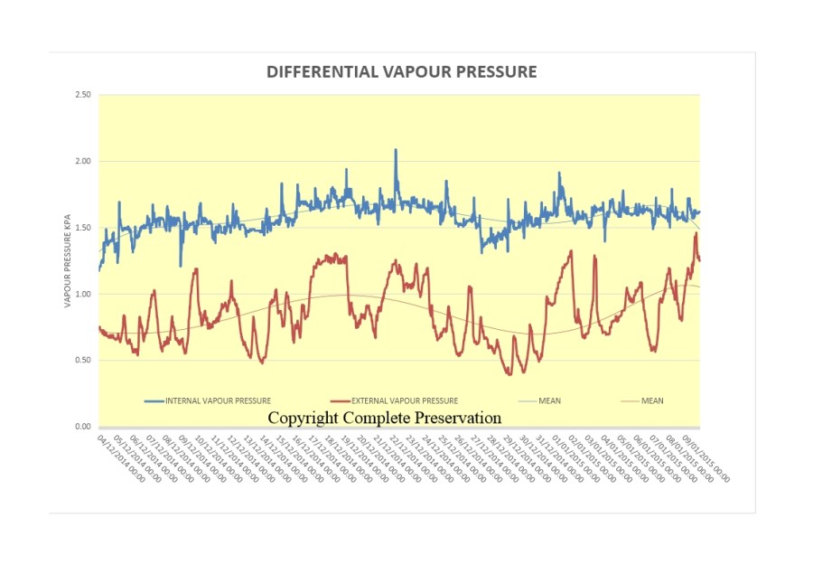 BLOG DIFFERENTIAL VAPOUR PRESSURES