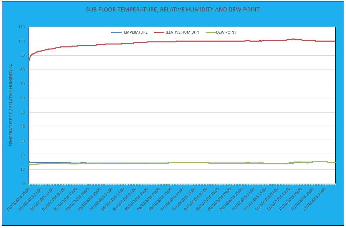 DATA LOGGING OF THE SUB FLOOR VOID