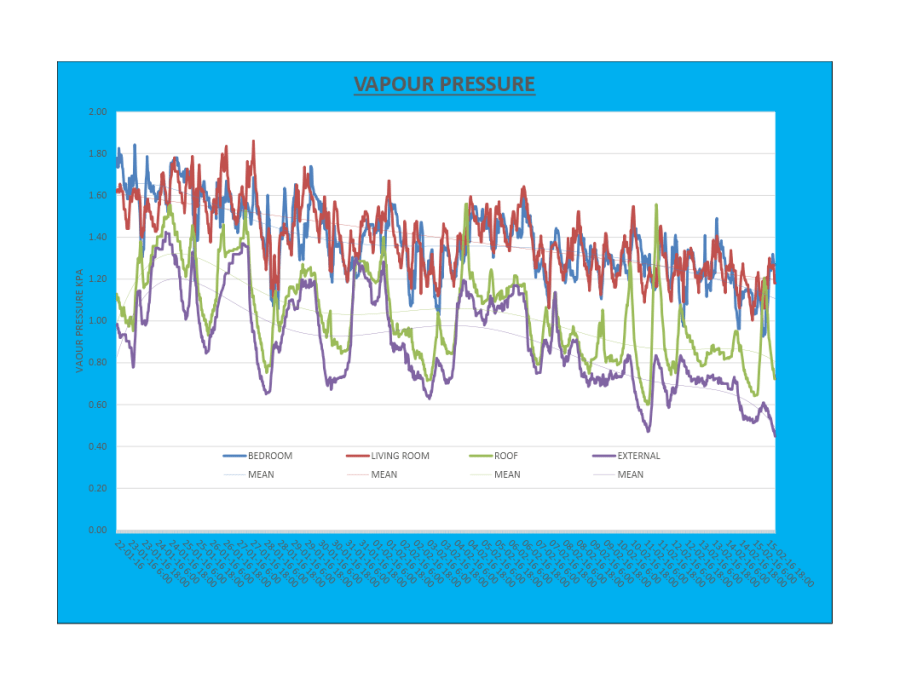  VAPOUR PRESSURES after a positive input ventilation system was installed