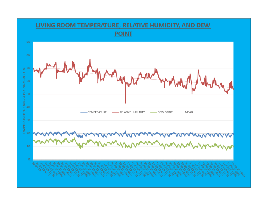monitoring the internal environment by data logging LIVING ROOM, TEMP, RH AND DP blog
