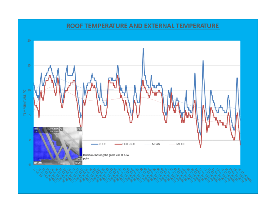 3 degrees difference on average between ROOF AND EXTERNAL TEMP