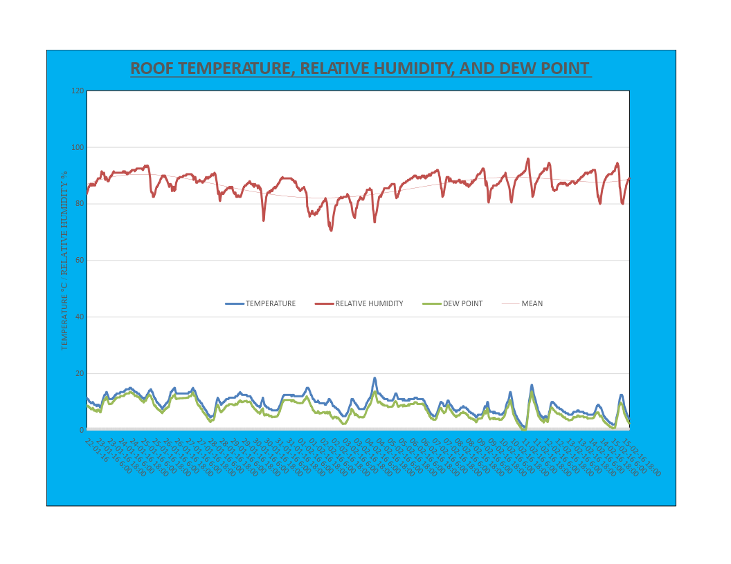  ROOF TEMP, RELATIVE HUMIDITY AND DEW POINT