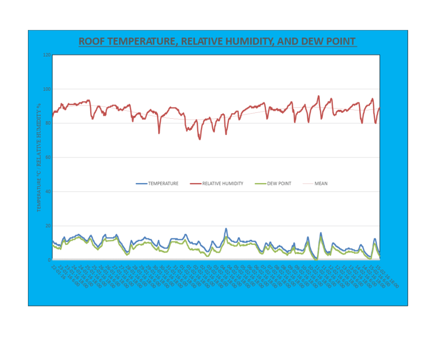  ROOF TEMP, RELATIVE HUMIDITY AND DEW POINT