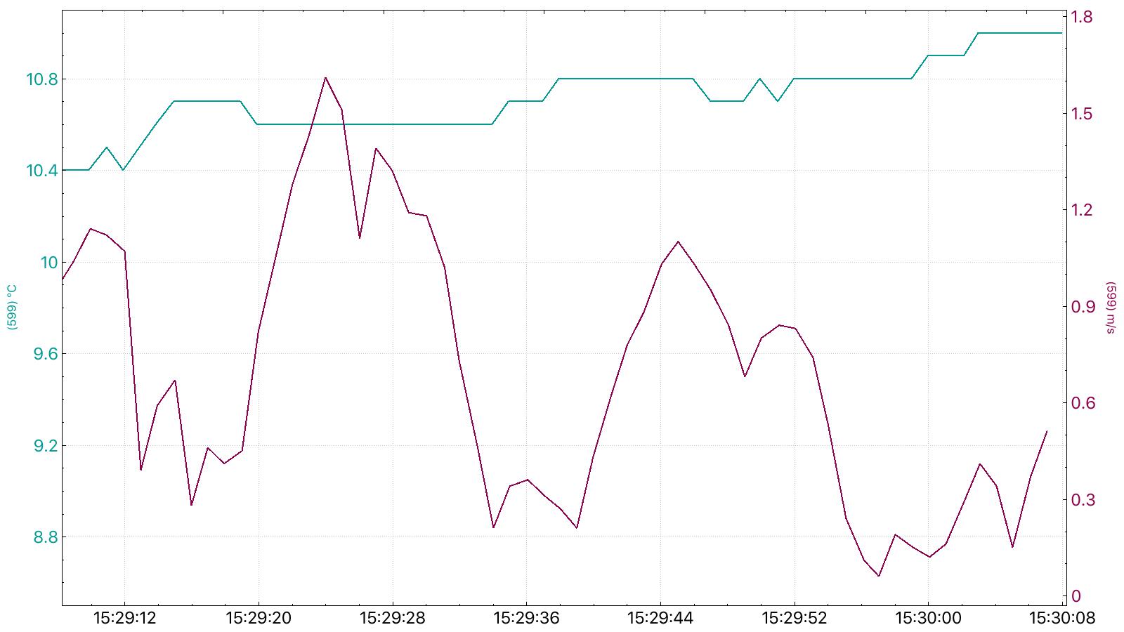 measurement of cross flow ventilation in a sub floor void