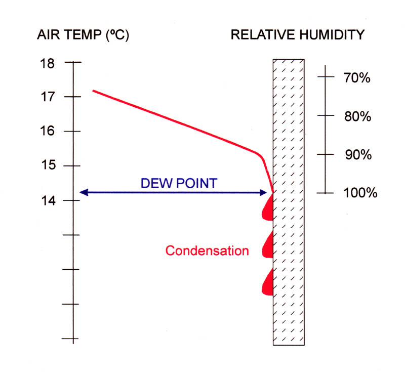 Condensation example