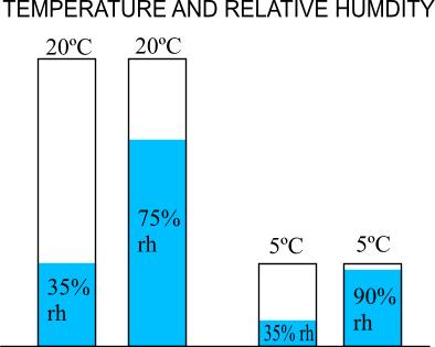 temperature and relative humidity