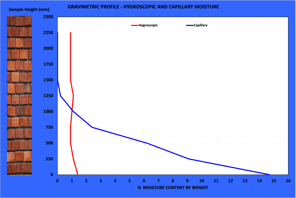 BRE Digest 245, bre dg 245, rising damp survey, hygroscopic salt analysis,